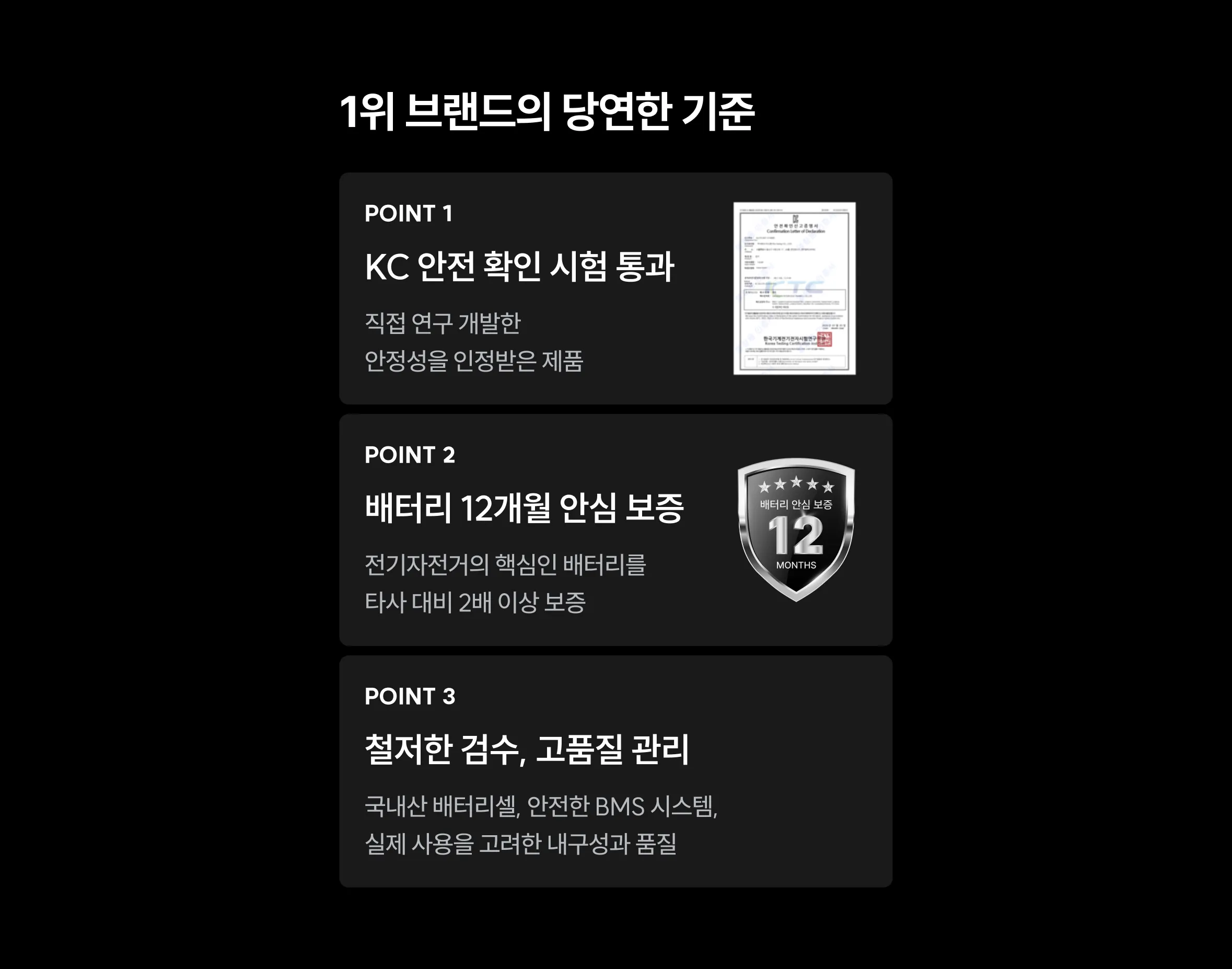 1위 브랜드의 당연한 기준 - POINT 1 KC 안전 확인 시험 통과(직접 연구 개발한 안전성을 인정받은 제품), POINT 2 배터리 12개월 안심 보증(전기자전거 핵심 배터리를 타사 대비 2배 이상 보증), POINT 3 철저한 검수·고품질 관리(국내산 배터리셀, 안전한 BMS 시스템, 실제 사용을 고려한 내구성과 품질)